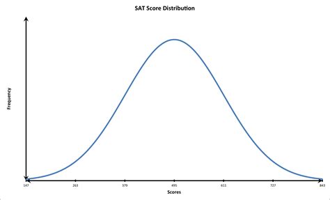 Bell Shaped Curve: Normal Distribution In Statistics .